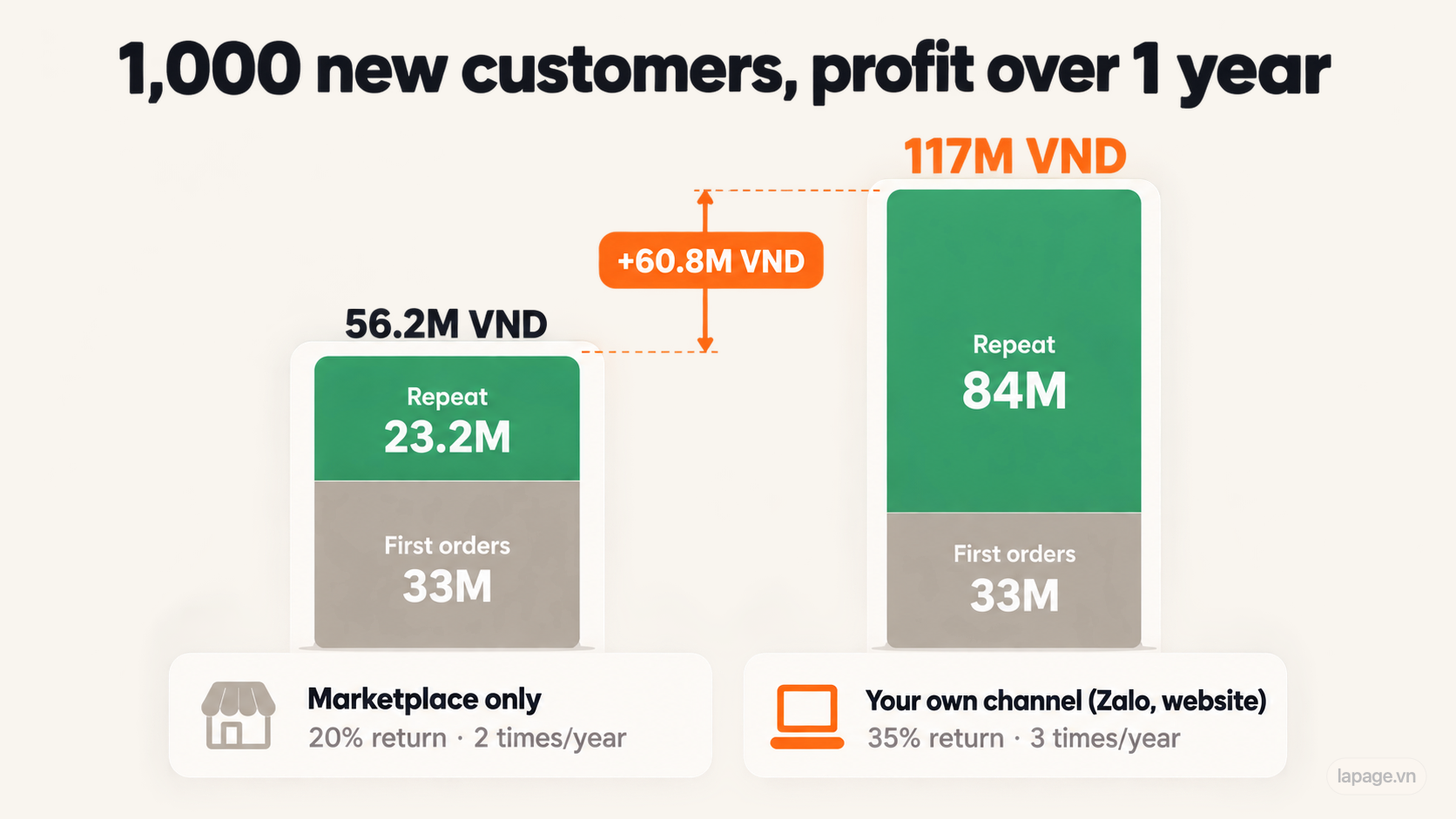 1,000 new customers over a year: marketplace only earns 56.2M VND, your own channel earns 117M VND