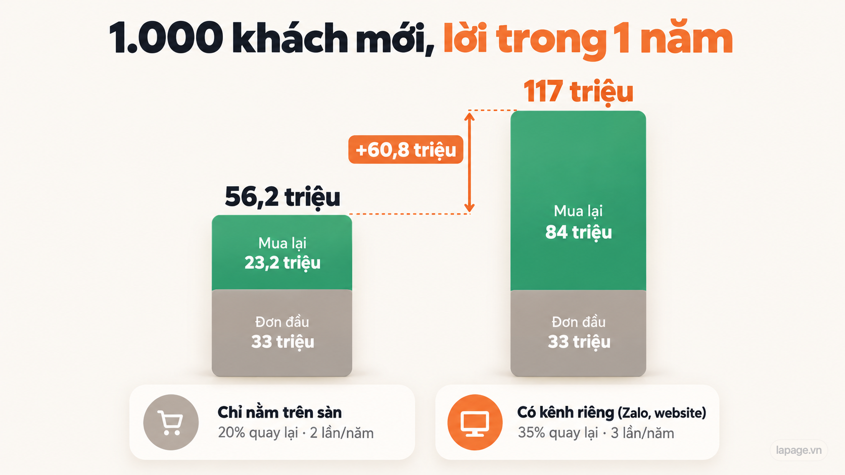 1.000 khách mới trong một năm: chỉ nằm trên sàn lời 56,2 triệu, có kênh riêng lời 117 triệu