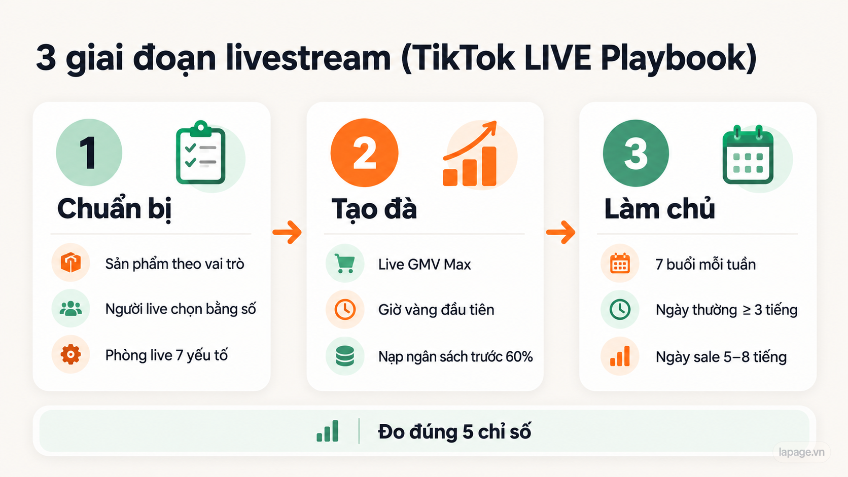 3 giai đoạn livestream theo TikTok LIVE Playbook