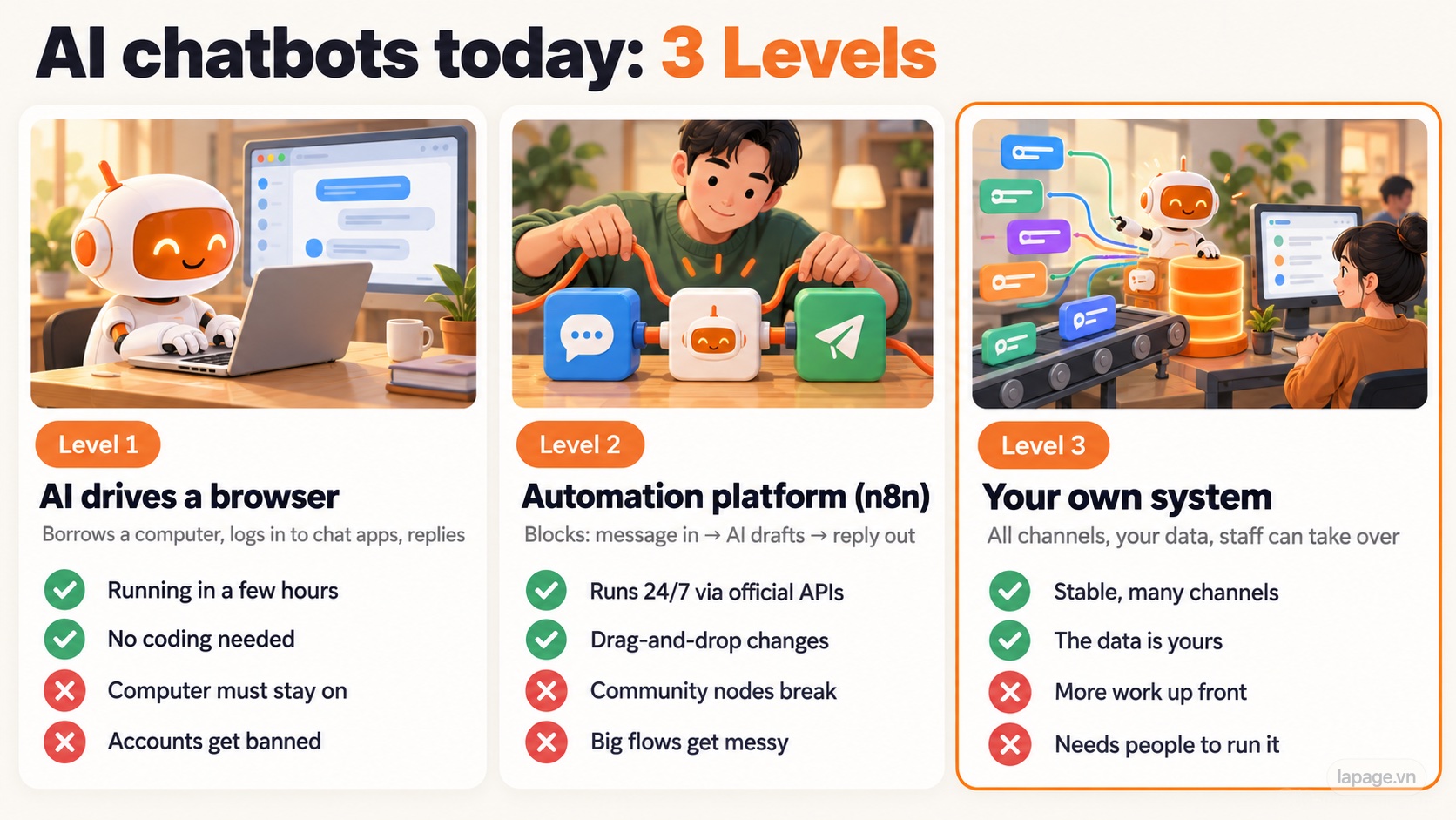 The 3 Levels of AI chatbots today
