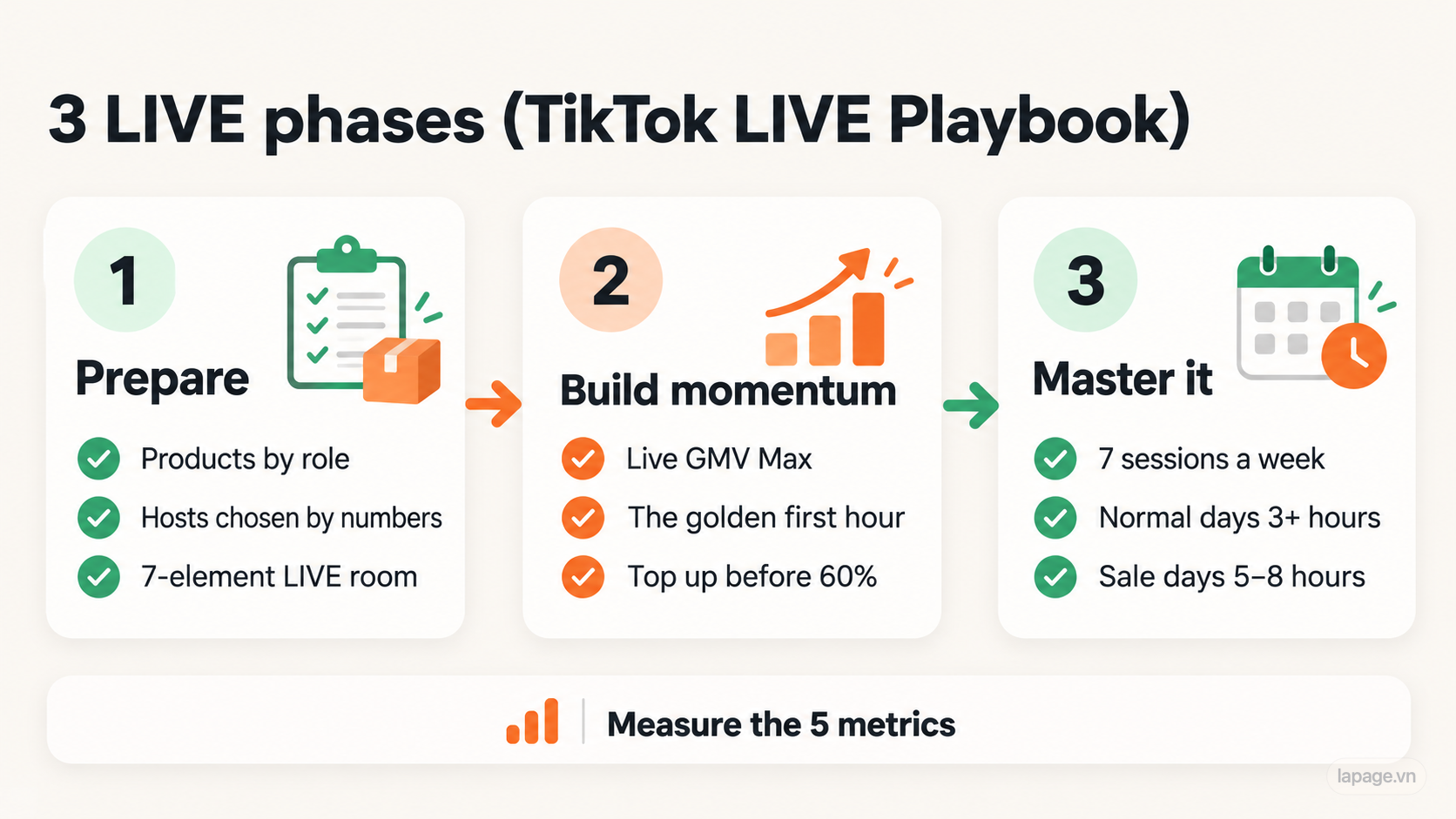 The 3 LIVE phases from the TikTok LIVE Playbook