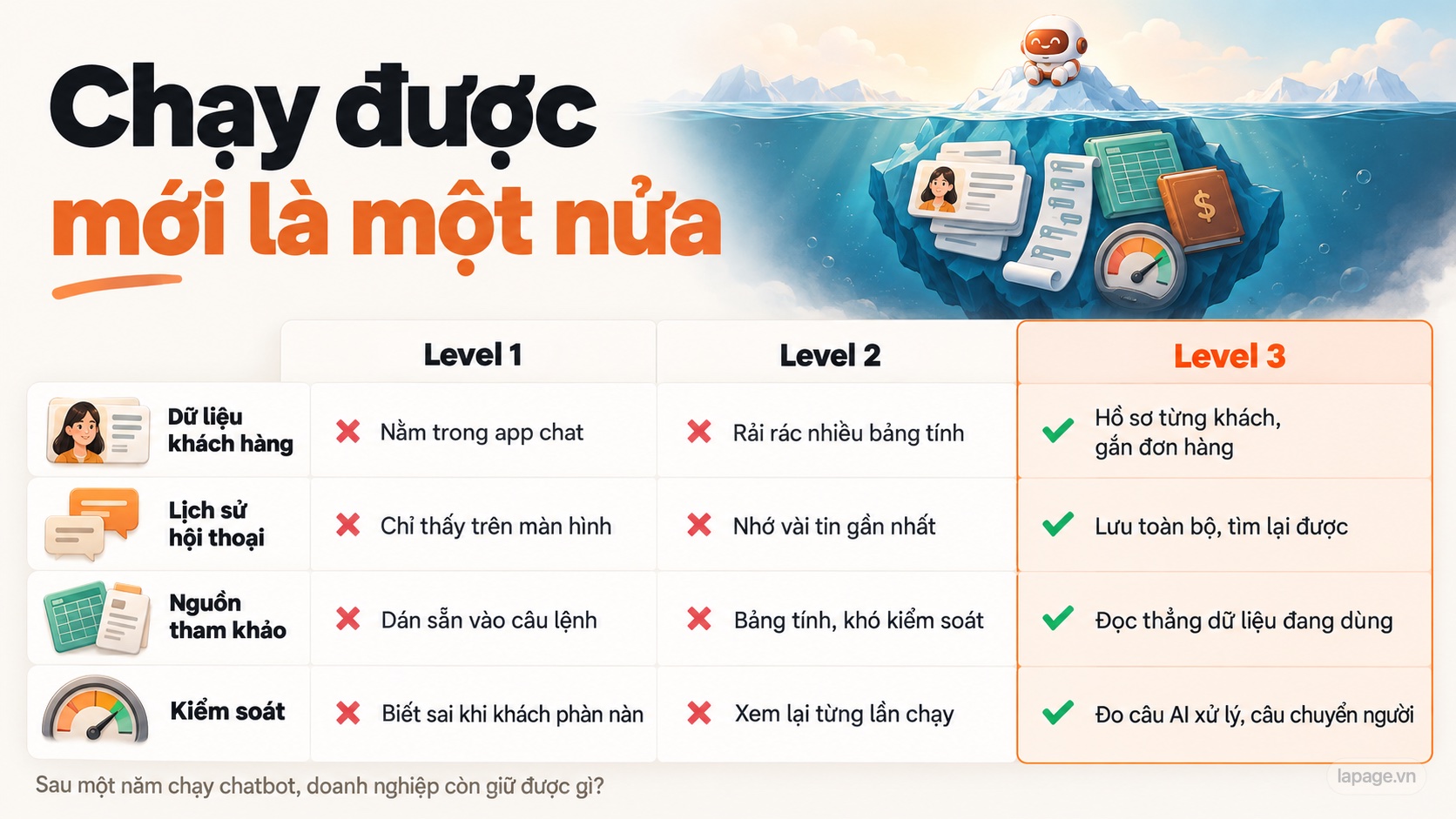 4 khía cạnh so sánh giữa 3 Level