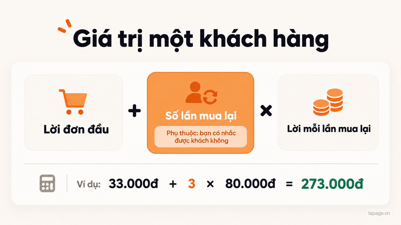 Giá trị một khách hàng bằng lời đơn đầu cộng số lần mua lại nhân lời mỗi lần mua lại