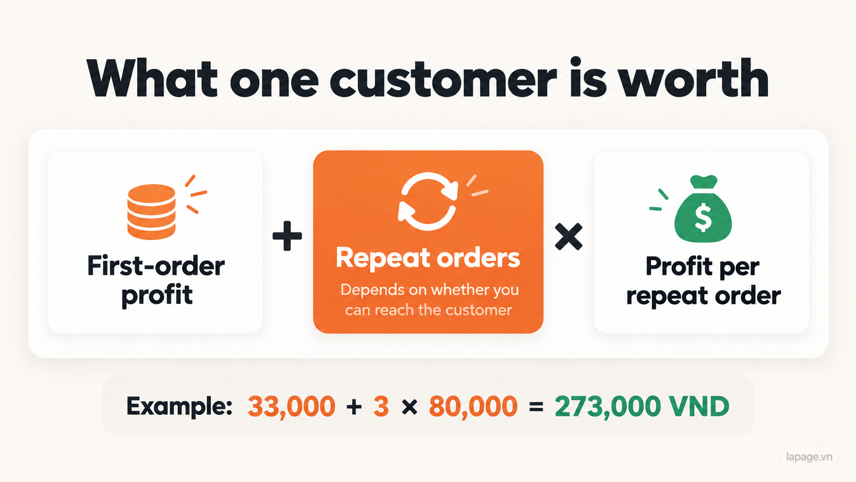 Customer value equals first-order profit plus repeat orders times profit per repeat order
