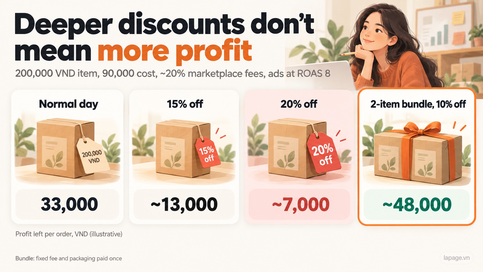 20% off leaves about 7,000 VND per order; a 2-item bundle at 10% off leaves about 48,000 VND