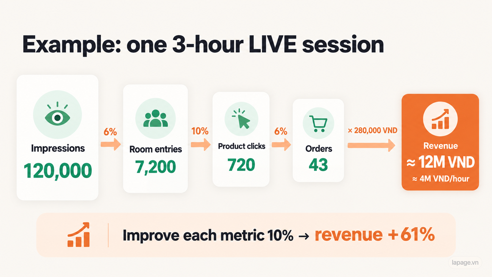 LIVE revenue funnel: 120,000 impressions, 7,200 entries, 720 clicks, 43 orders, 12M VND