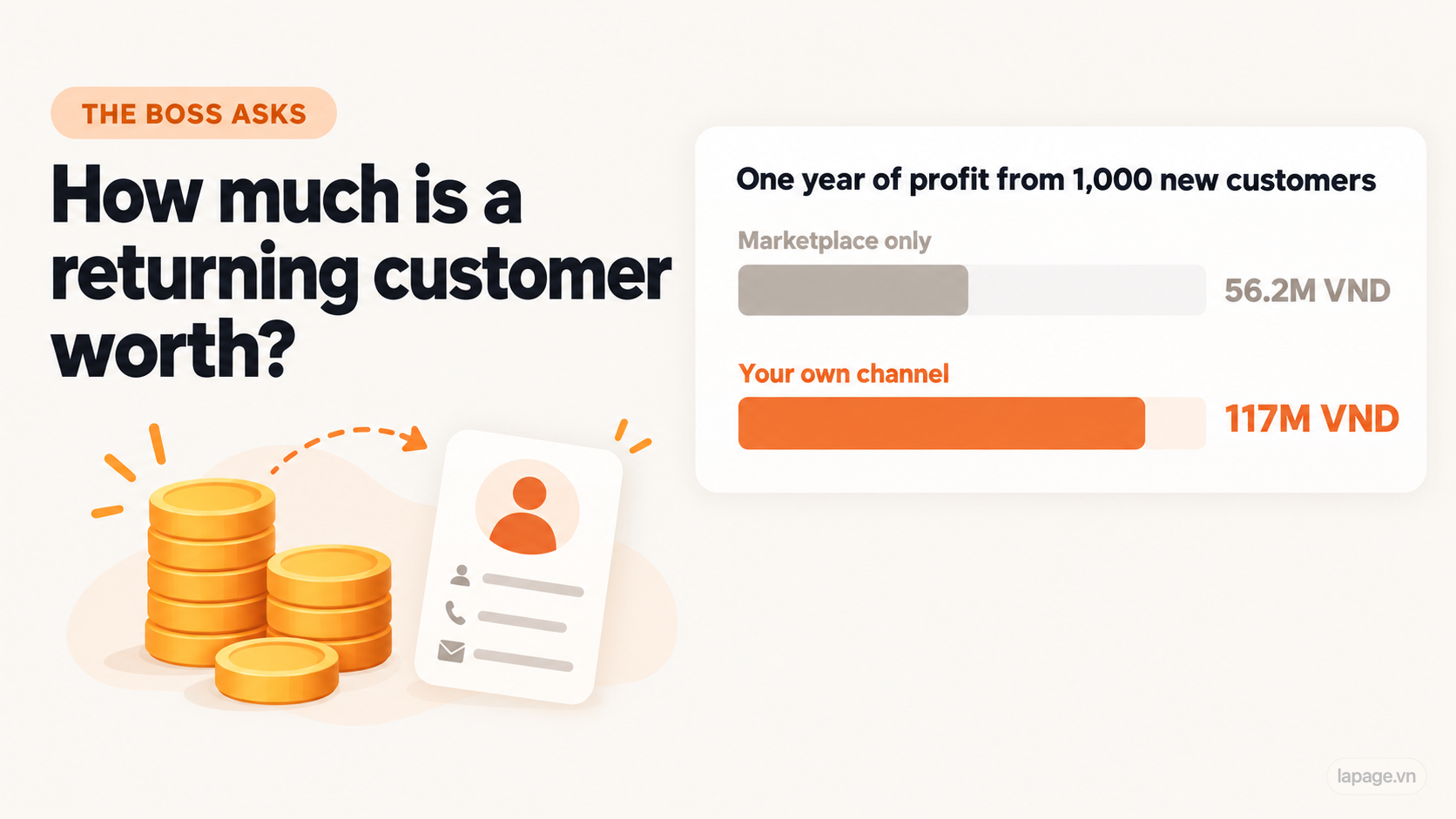1,000 new customers a month: marketplace only earns 56M VND a year, your own channel earns 117M VND