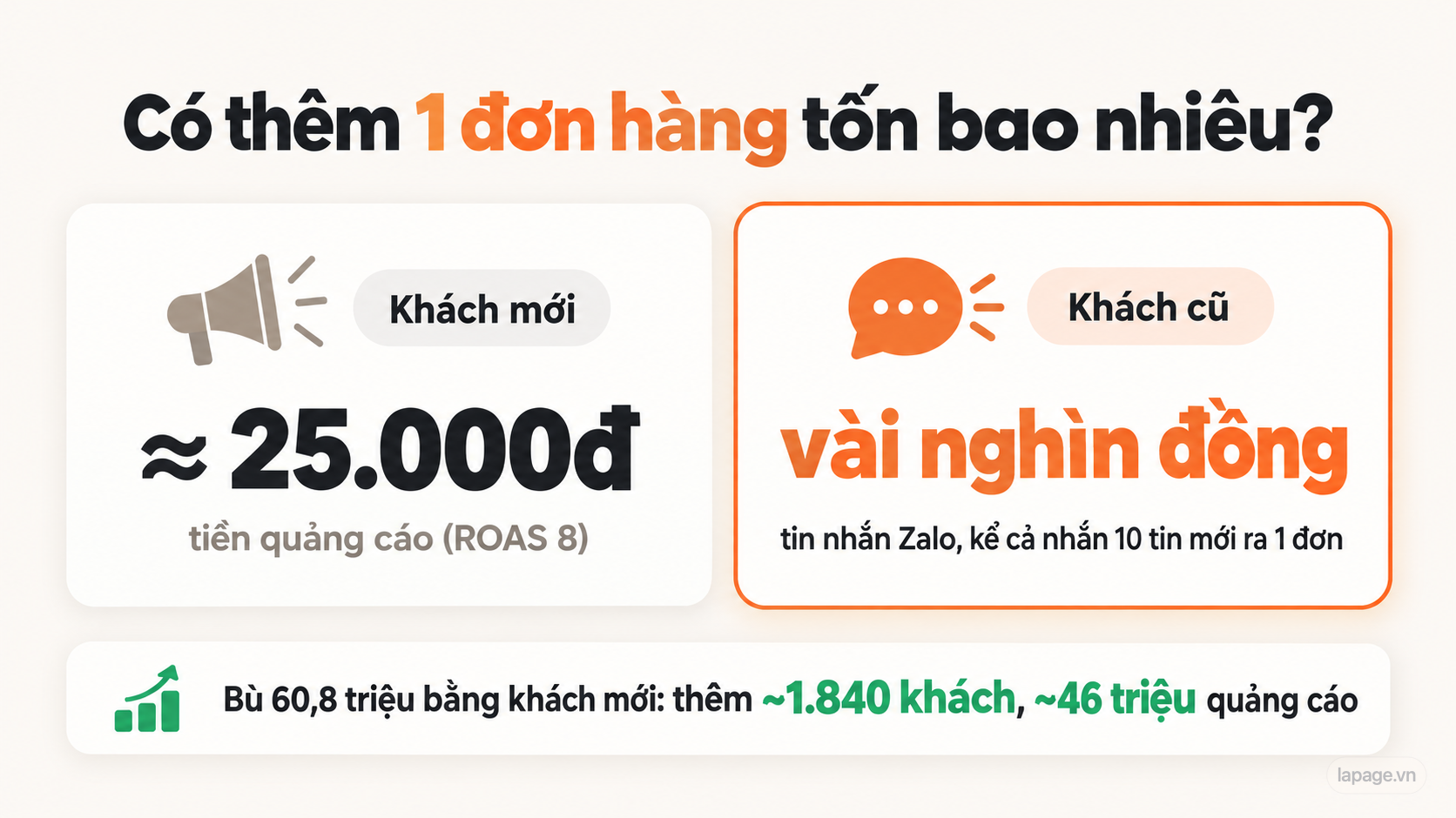 Có thêm một đơn: khách mới tốn khoảng 25.000đ quảng cáo, khách cũ tốn vài nghìn đồng tin nhắn