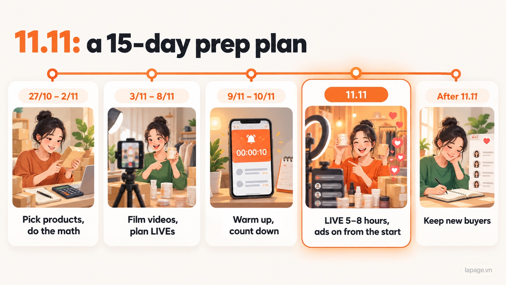 A 15-day prep plan for 11.11, in 5 stages