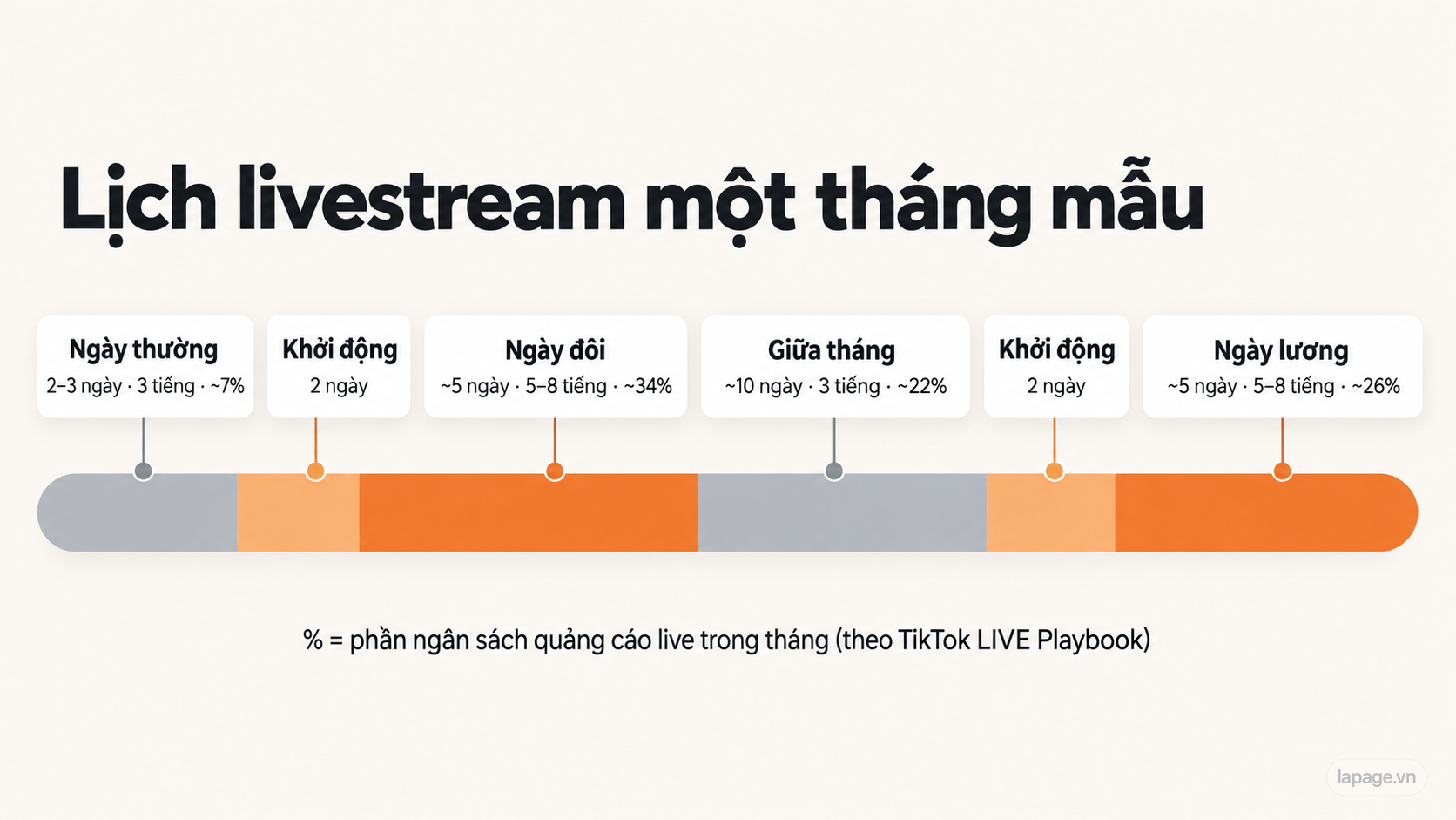 Lịch livestream một tháng mẫu và phân bổ ngân sách