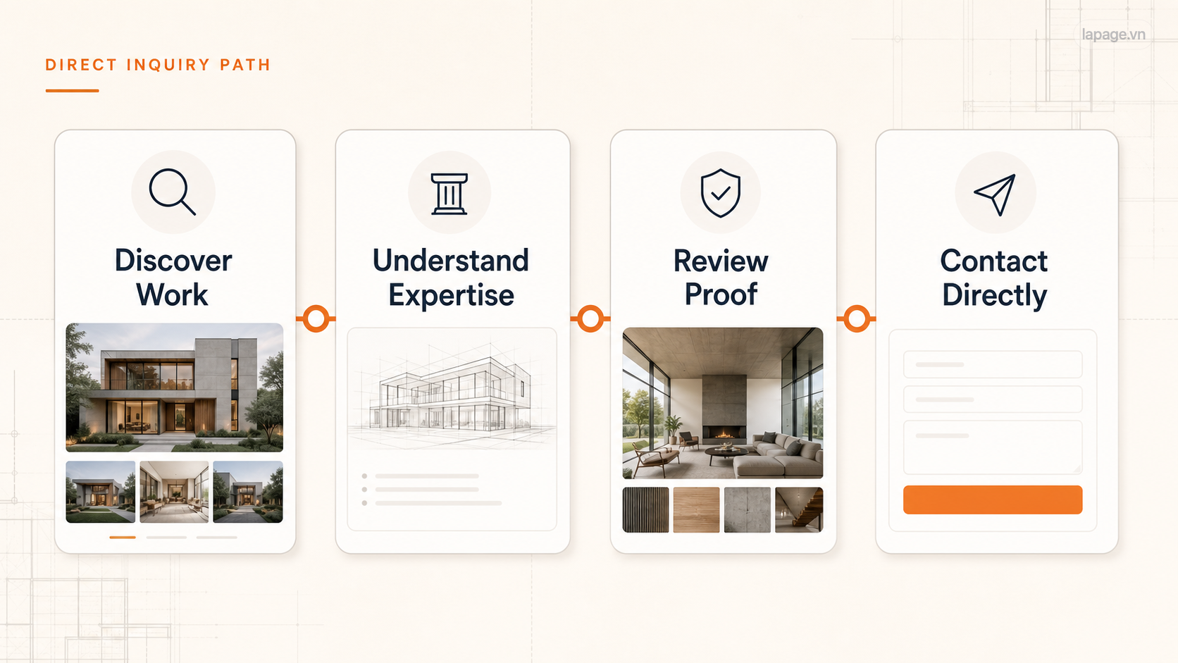 Đường dẫn tạo inquiry trực tiếp từ khám phá công việc, hiểu chuyên môn, xem bằng chứng đến liên hệ trực tiếp