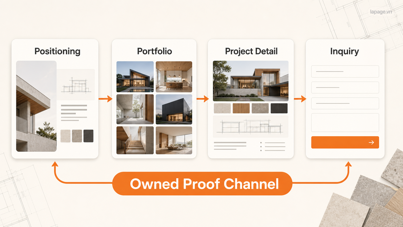 Cấu trúc kênh chứng minh uy tín gồm định vị, portfolio, chi tiết dự án và đường dẫn liên hệ