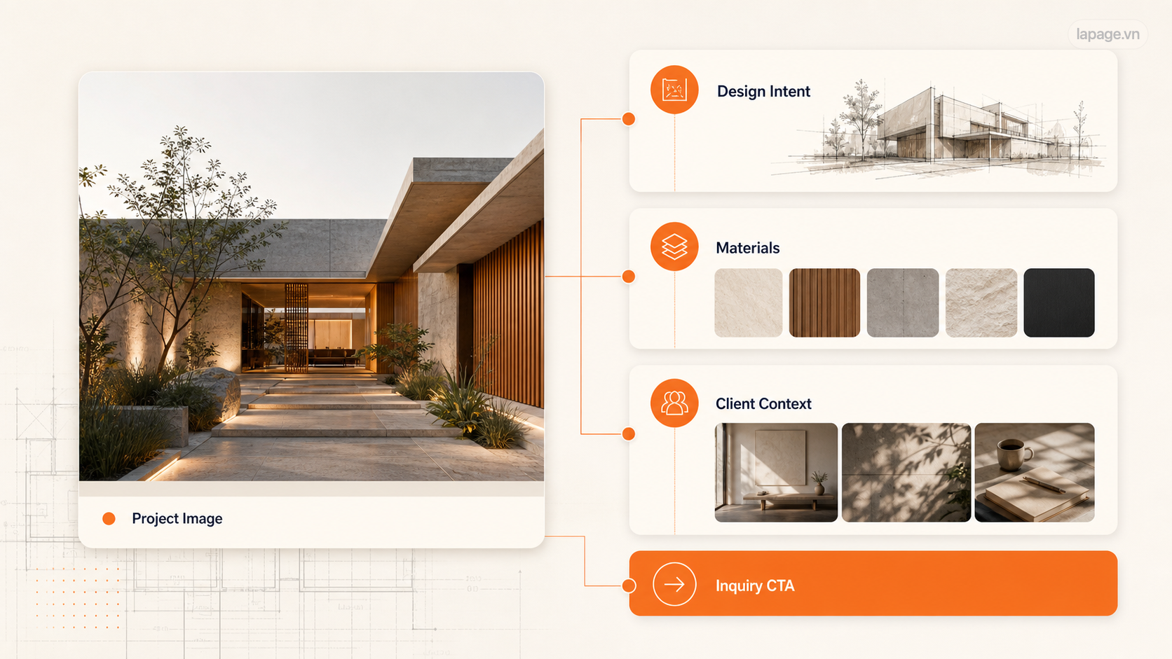 Hệ thống portfolio xây dựng niềm tin qua hình ảnh dự án, ý đồ thiết kế, vật liệu, bối cảnh khách hàng và lời mời liên hệ