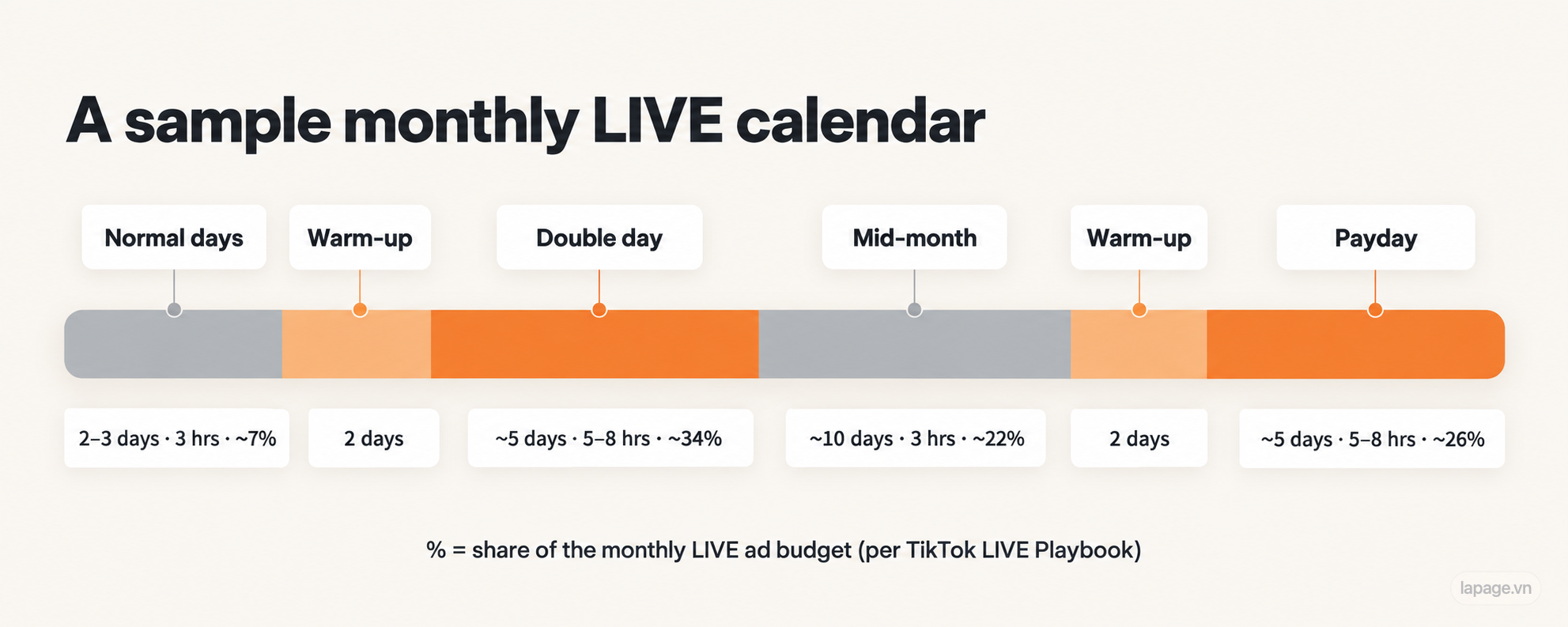 A sample monthly LIVE calendar and budget split