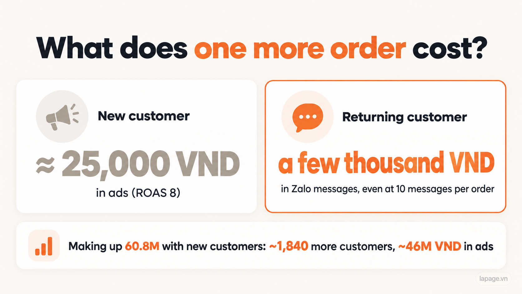 One more order: about 25,000 VND in ads for a new customer, a few thousand VND in messages for a returning customer