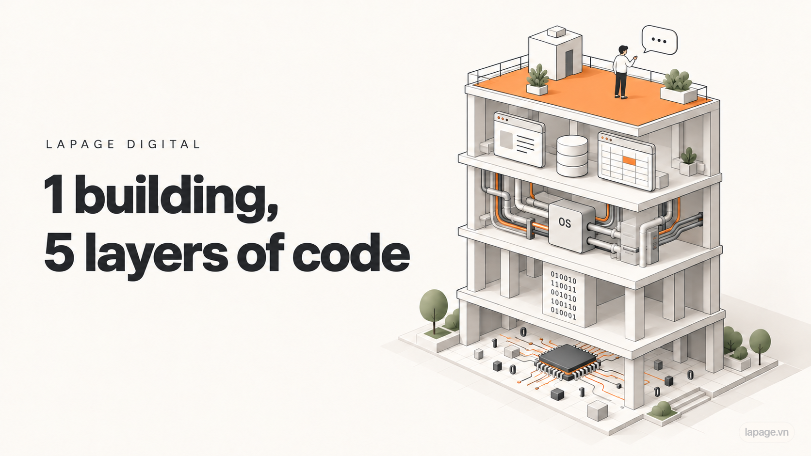 The computer as a 5-floor building, each floor with its own kind of language