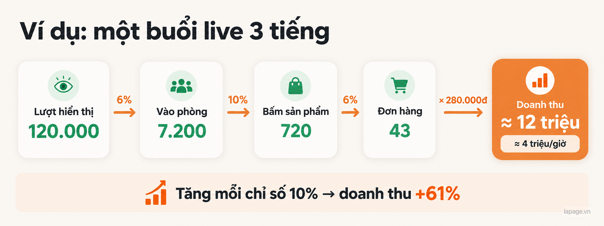 Phễu doanh thu livestream: 120.000 hiển thị, 7.200 vào phòng, 720 lượt bấm, 43 đơn, 12 triệu