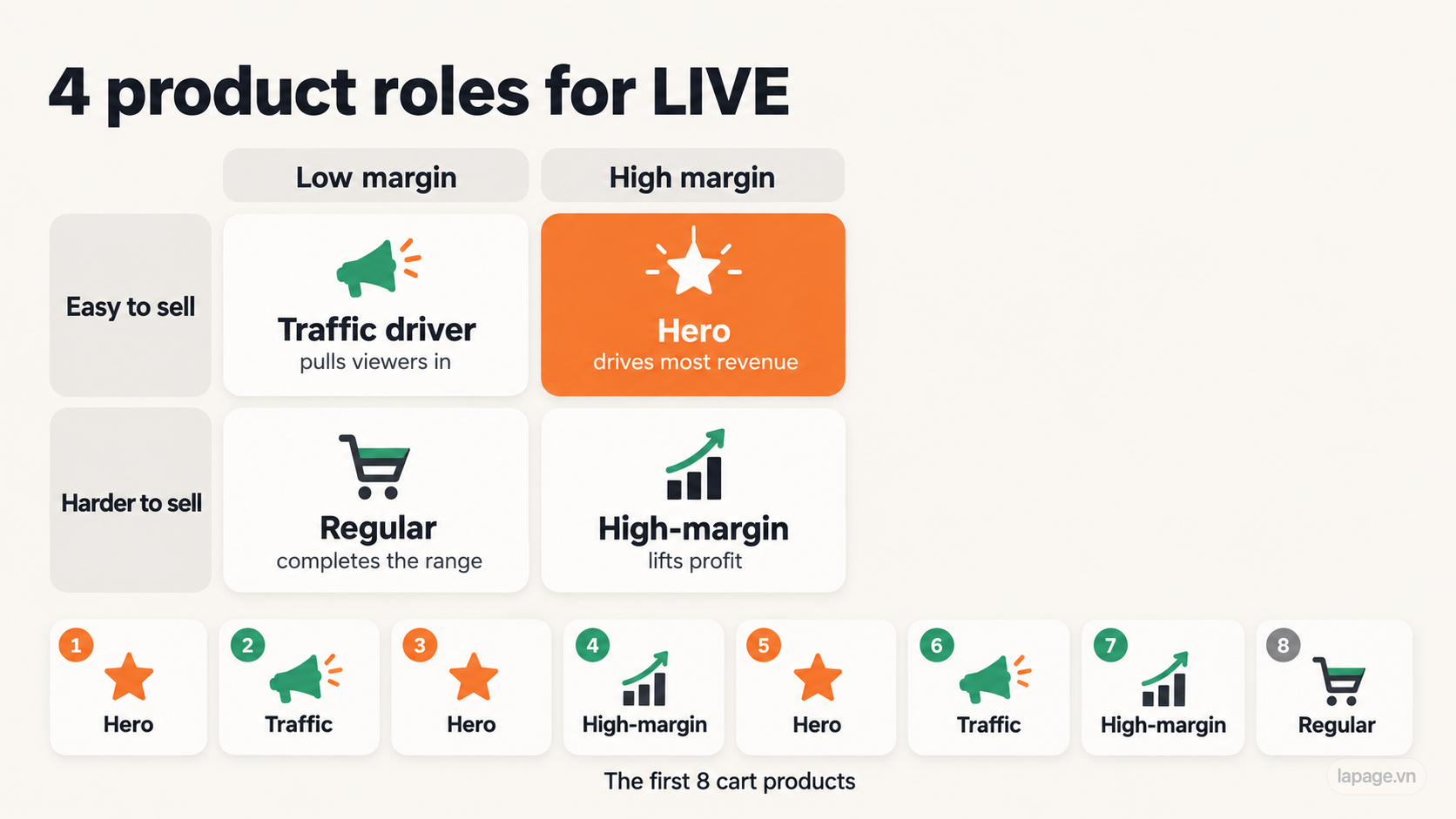4 product roles for LIVE: hero, traffic driver, high-margin, regular