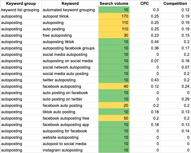 Automated keyword grouping example (reused from source doc)