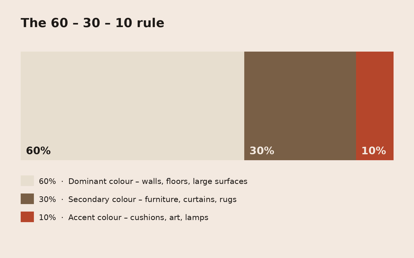 The 60 – 30 – 10 rule for interior colour