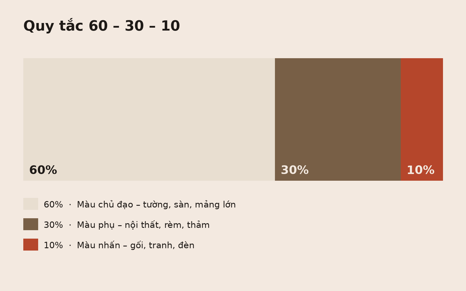 Quy tắc 60 – 30 – 10 trong phối màu nội thất