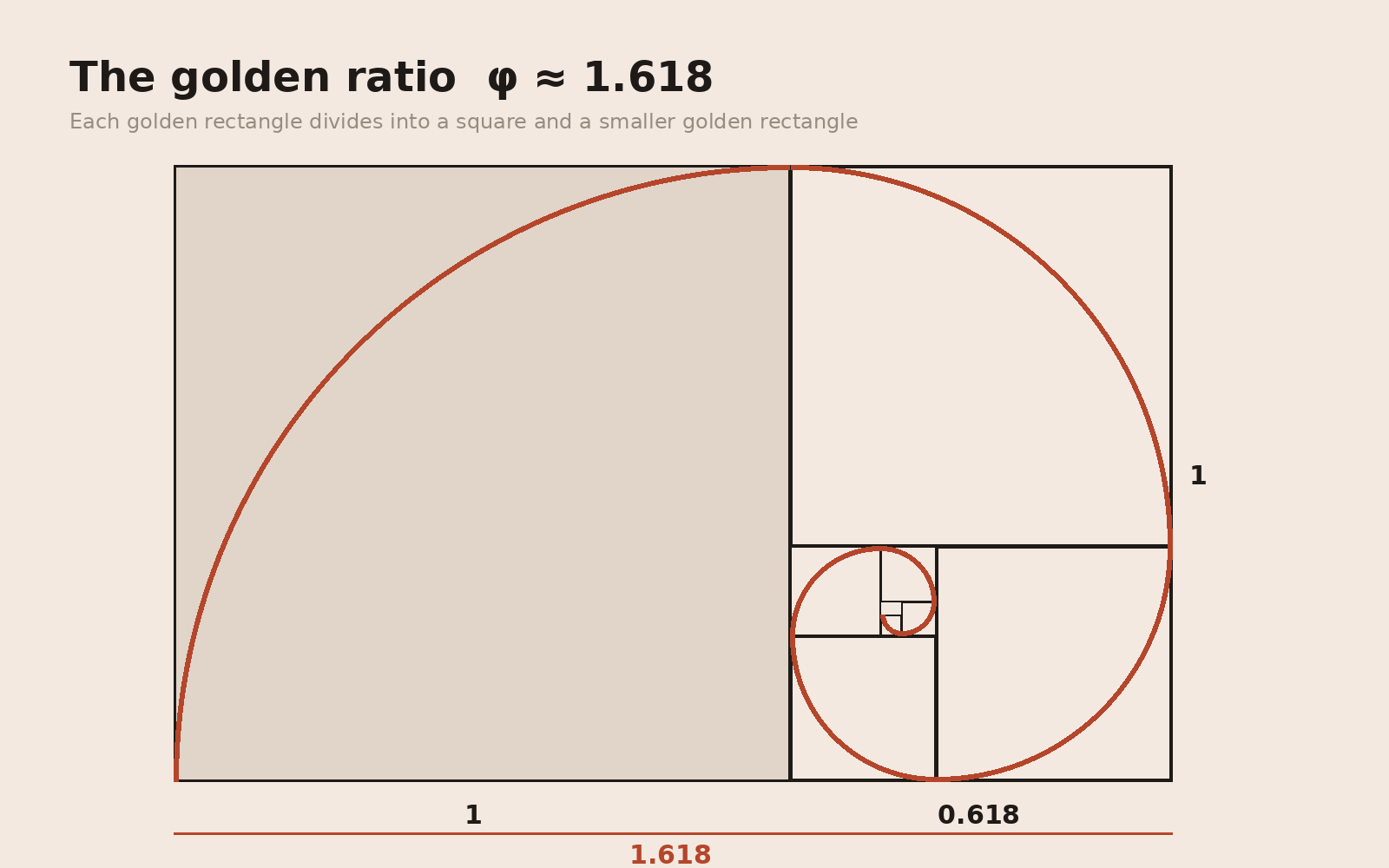 The golden rectangle and spiral – a ratio of 1 : 1.618