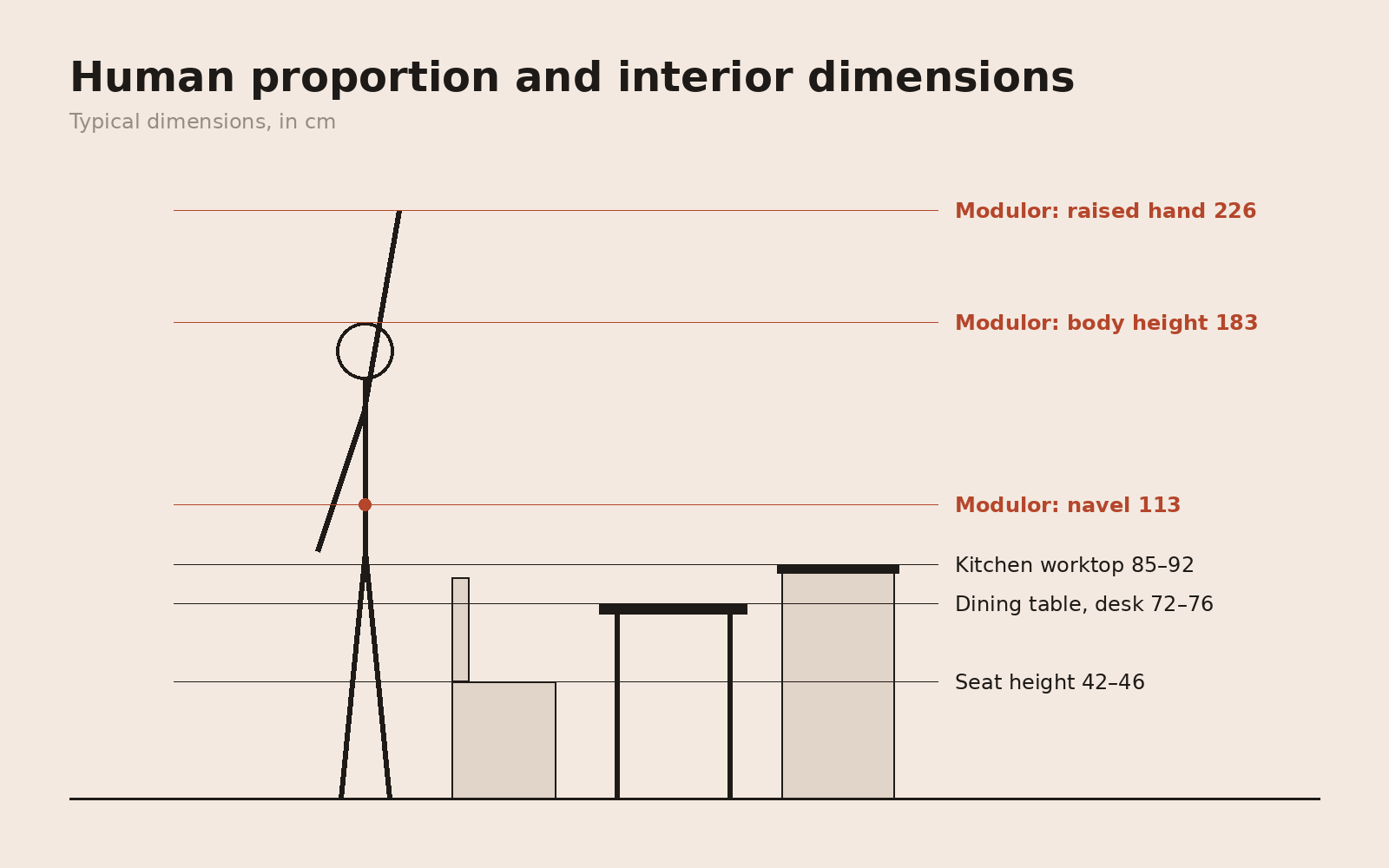 Human proportion and typical interior dimensions