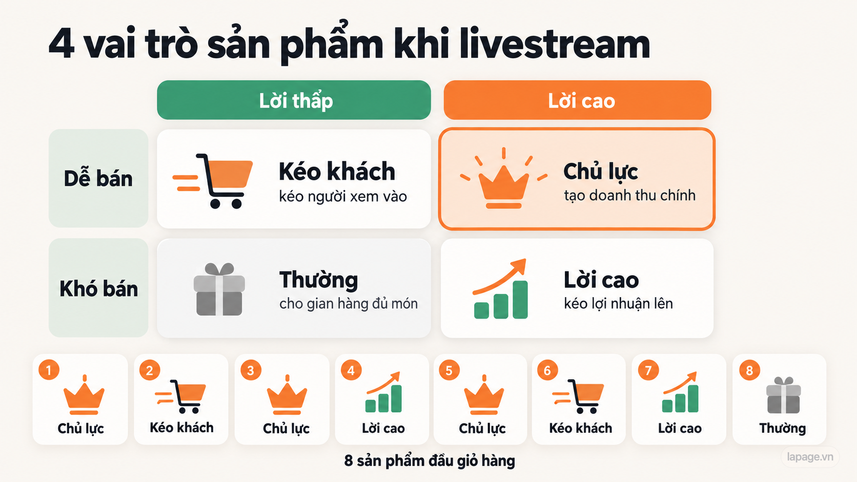 4 vai trò sản phẩm khi livestream: chủ lực, kéo khách, lời cao, thường