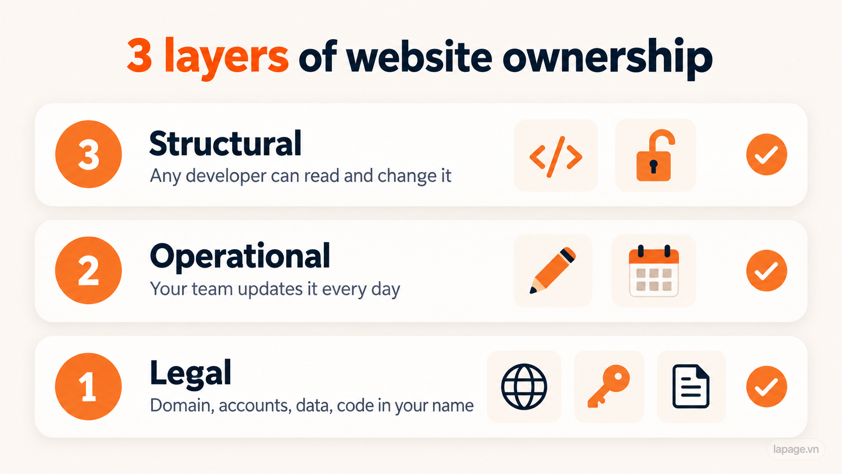 The three layers of website ownership: legal, operational, structural