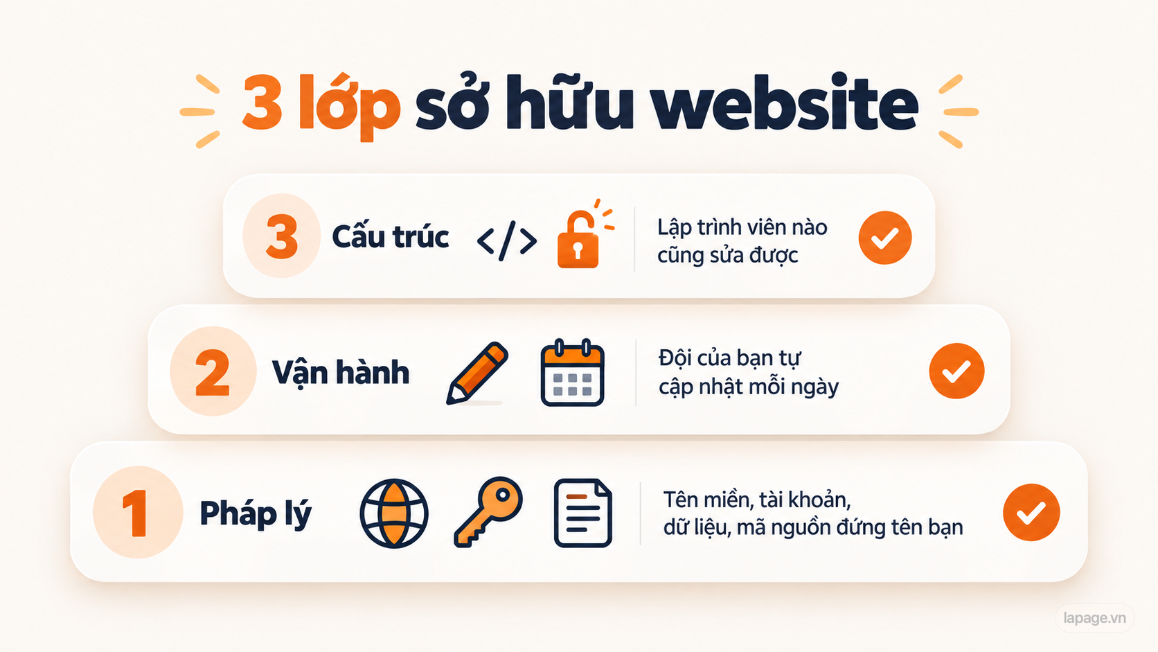 Ba lớp sở hữu website: pháp lý, vận hành, cấu trúc