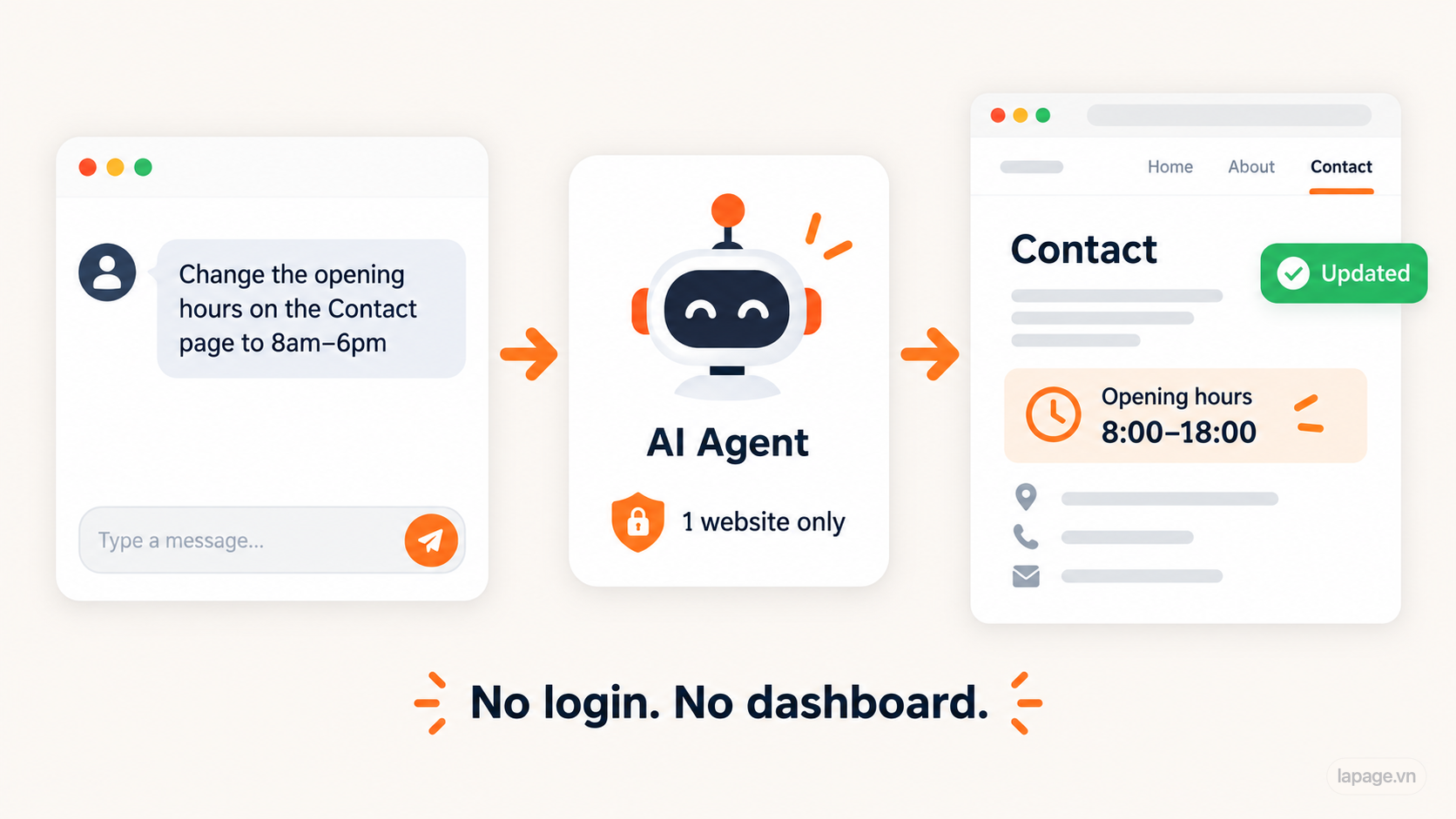 Ask in plain language, the AI Agent updates the website, no login needed