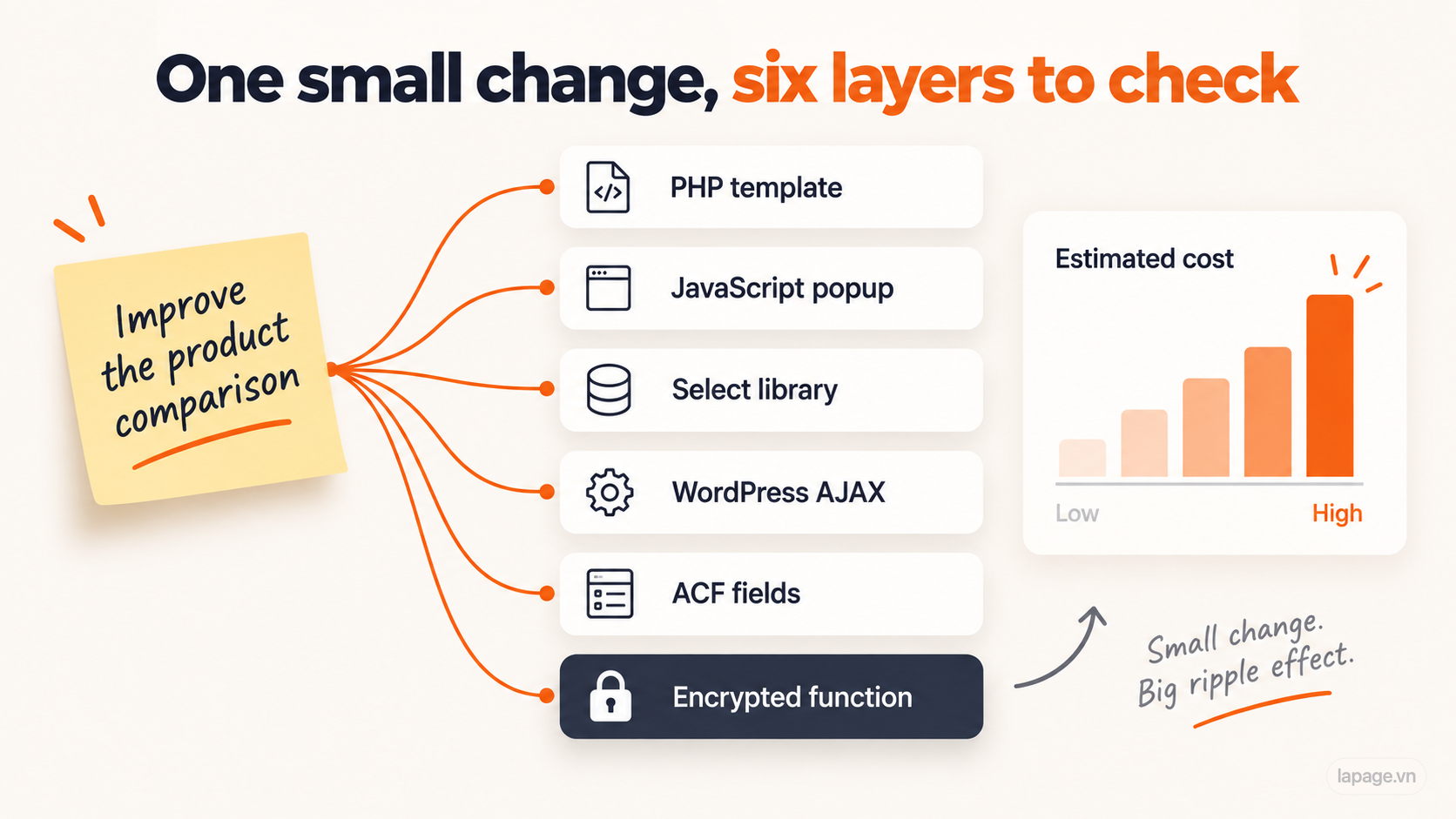 One small change to a product comparison touched six technical layers