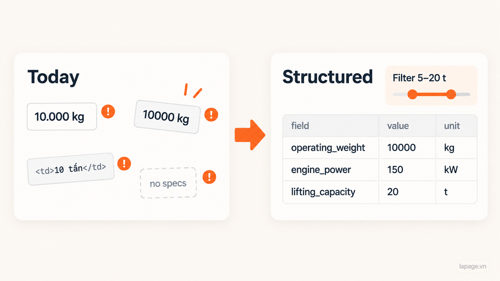 Messy specification data versus structured fields that can be filtered