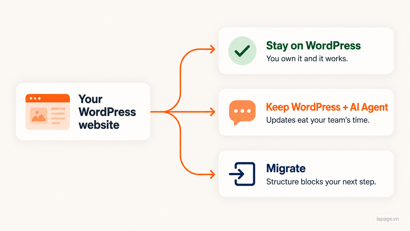 Three paths: stay on WordPress, keep WordPress with an AI Agent, or migrate