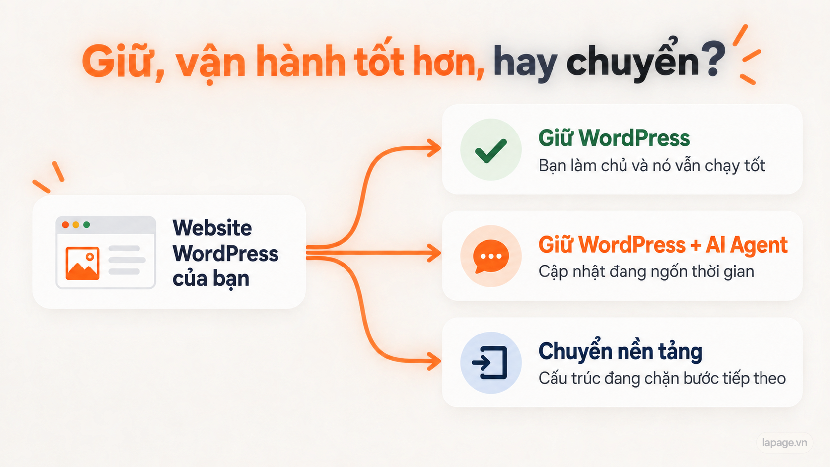 Ba hướng: giữ WordPress, giữ WordPress kèm AI Agent, hoặc chuyển nền tảng