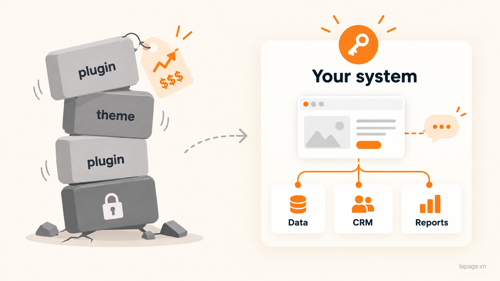 Rented website stack versus an owned system